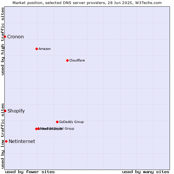 Market position of Netinternet vs. Shopify vs. Cronon