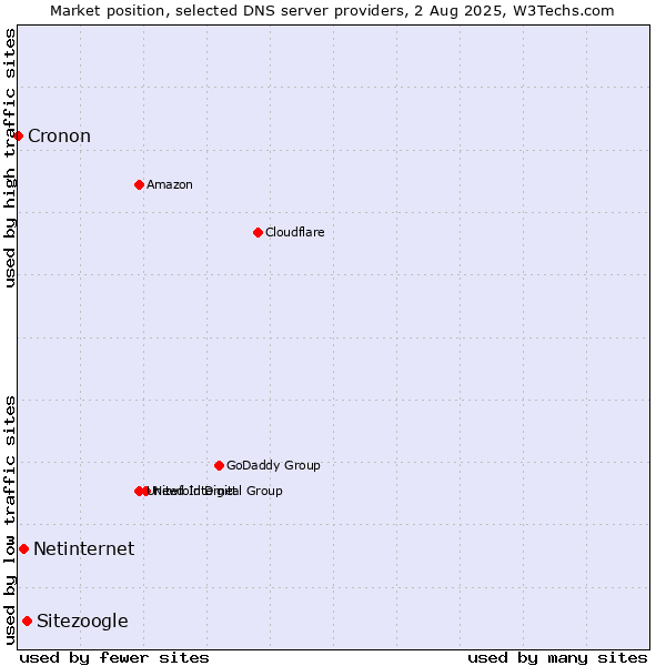 Market position of Sitezoogle vs. Netinternet vs. Cronon