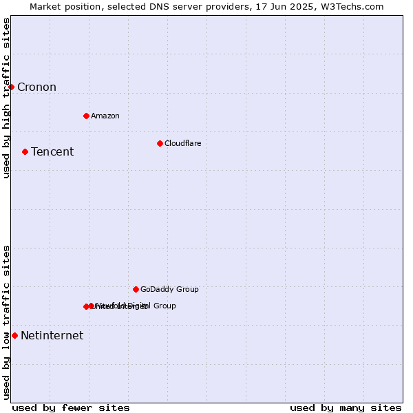 Market position of Tencent vs. Netinternet vs. Cronon