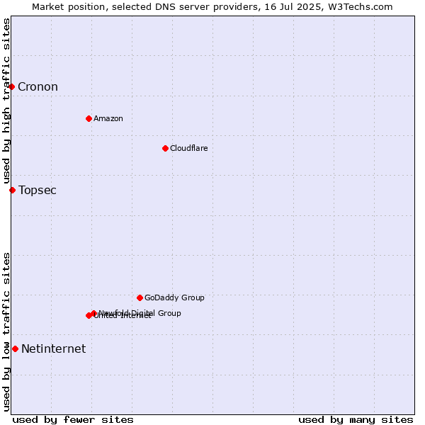 Market position of Netinternet vs. Topsec vs. Cronon