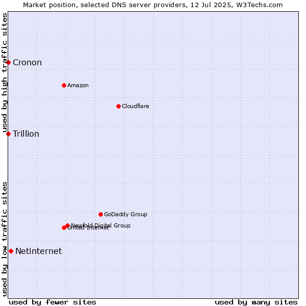 Market position of Netinternet vs. Trillion vs. Cronon