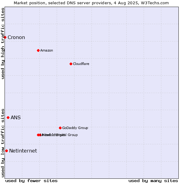 Market position of ANS vs. Netinternet vs. Cronon