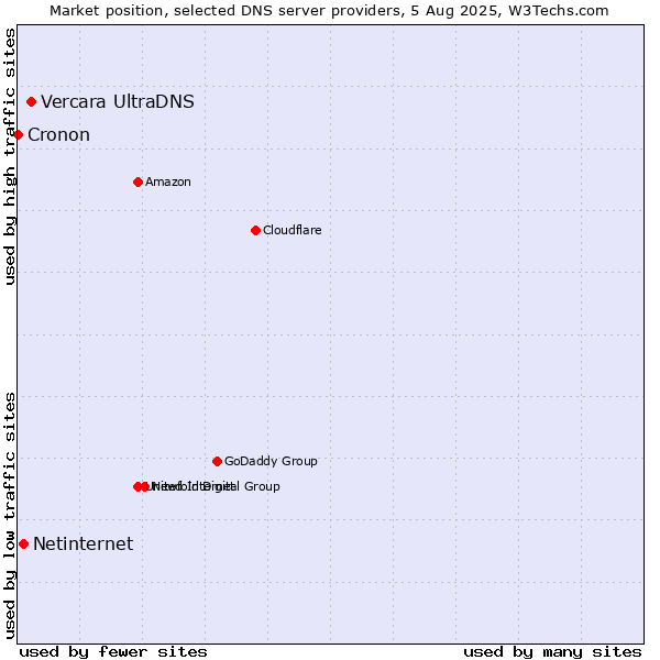 Market position of Vercara UltraDNS vs. Netinternet vs. Cronon