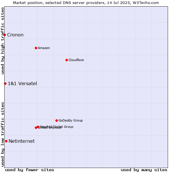 Market position of Netinternet vs. 1&1 Versatel vs. Cronon
