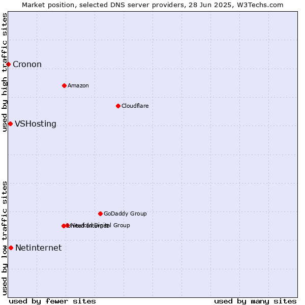 Market position of Netinternet vs. VSHosting vs. Cronon