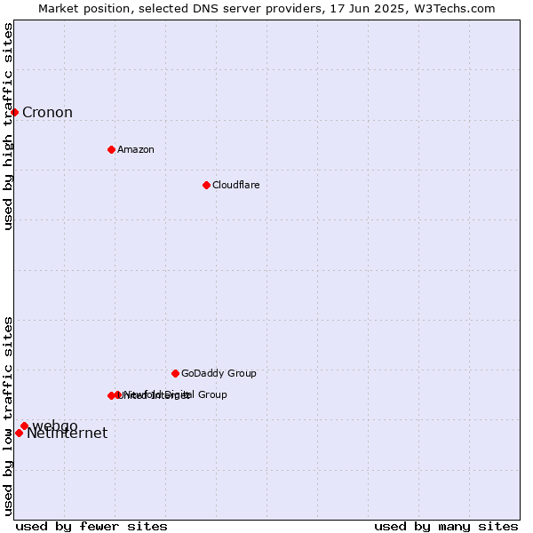 Market position of webgo vs. Netinternet vs. Cronon
