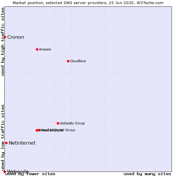Market position of Netinternet vs. Cronon vs. Webnode