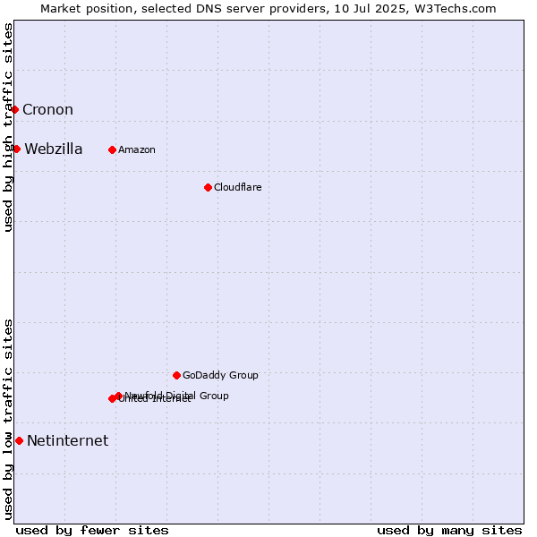 Market position of Netinternet vs. Webzilla vs. Cronon