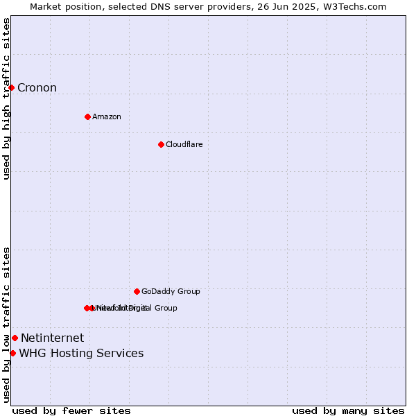 Market position of Netinternet vs. WHG Hosting Services vs. Cronon