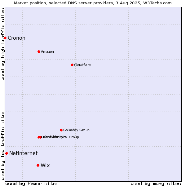 Market position of Wix vs. Netinternet vs. Cronon