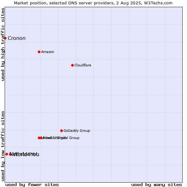 Market position of World4You vs. Netinternet vs. Cronon