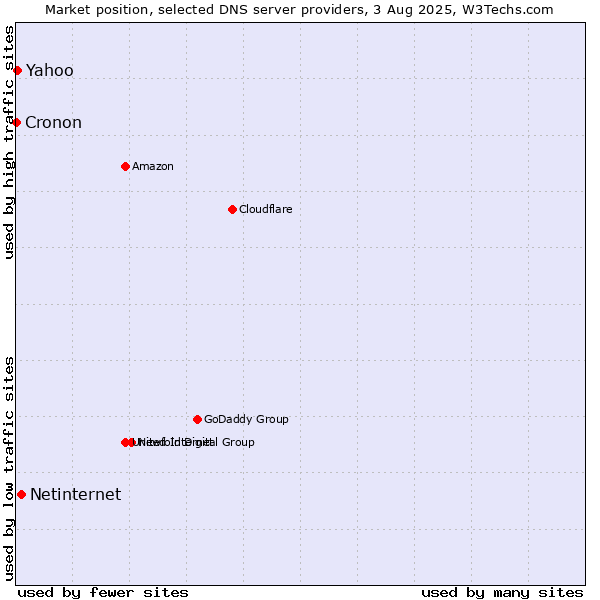 Market position of Netinternet vs. Yahoo vs. Cronon