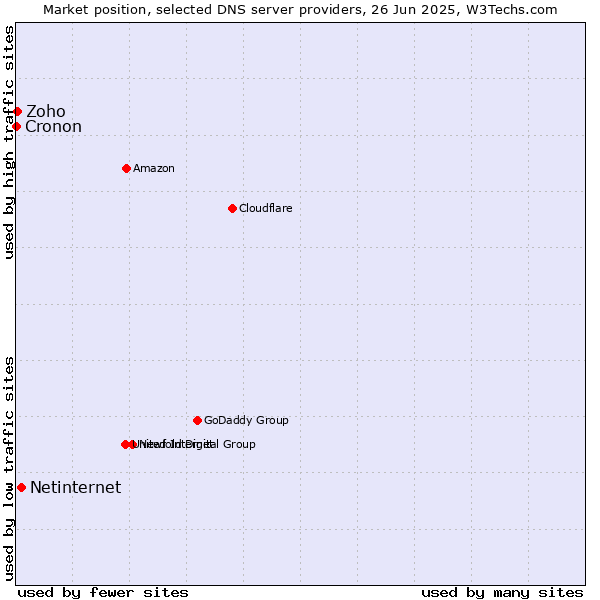 Market position of Netinternet vs. Zoho vs. Cronon