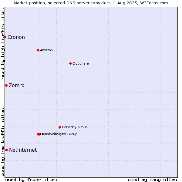Market position of Netinternet vs. Zomro vs. Cronon
