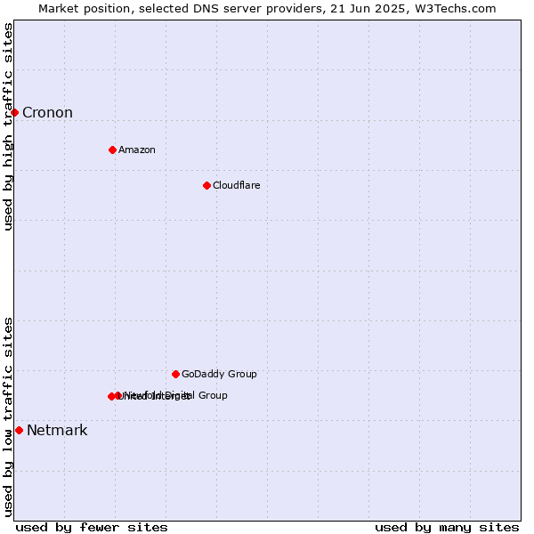 Market position of Netmark vs. Cronon