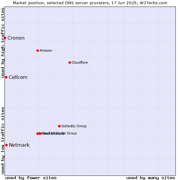 Market position of Netmark vs. Cellcom vs. Cronon