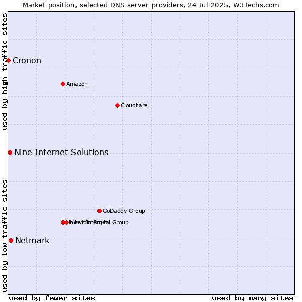 Market position of Netmark vs. Nine Internet Solutions vs. Cronon