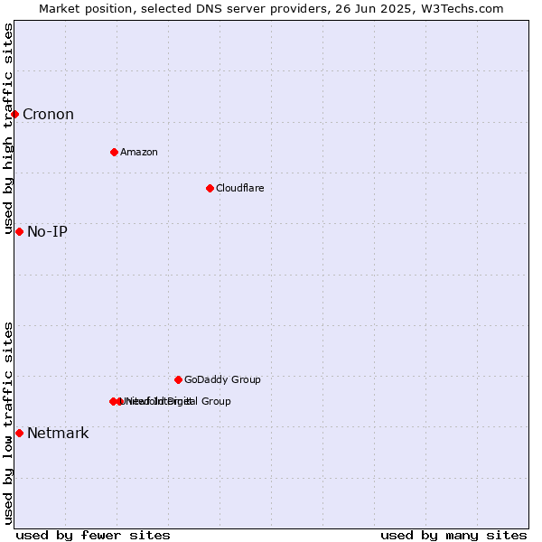 Market position of No-IP vs. Netmark vs. Cronon