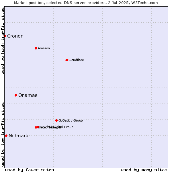Market position of Onamae vs. Netmark vs. Cronon