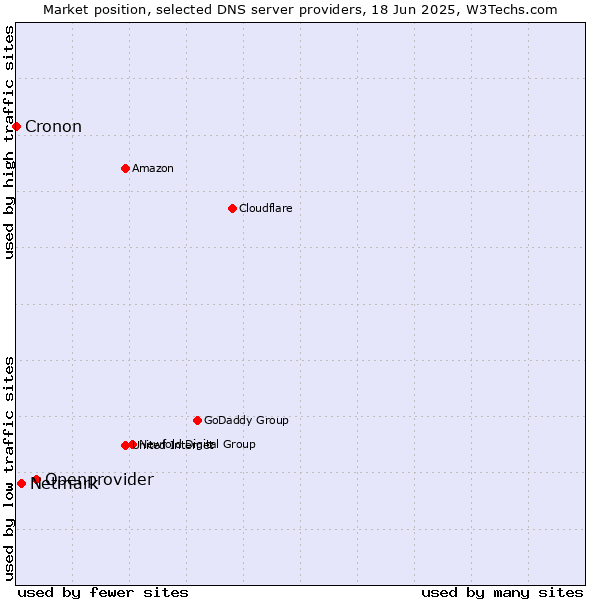 Market position of Openprovider vs. Netmark vs. Cronon