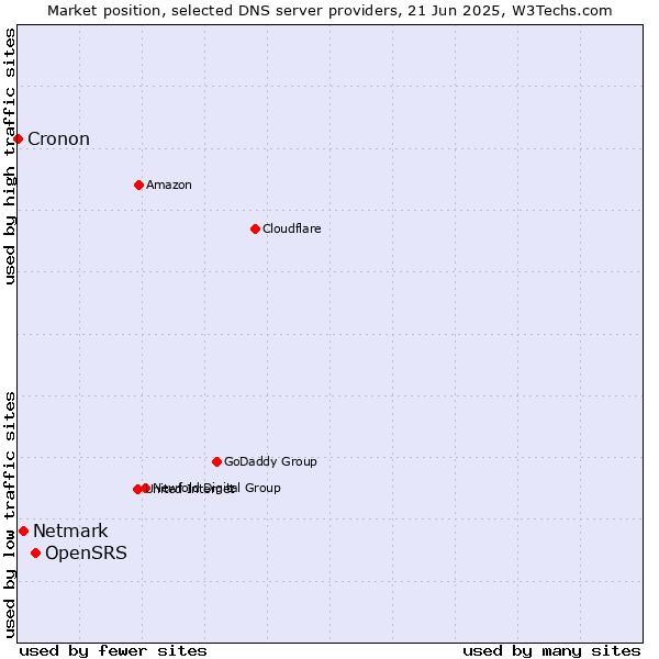 Market position of OpenSRS vs. Netmark vs. Cronon