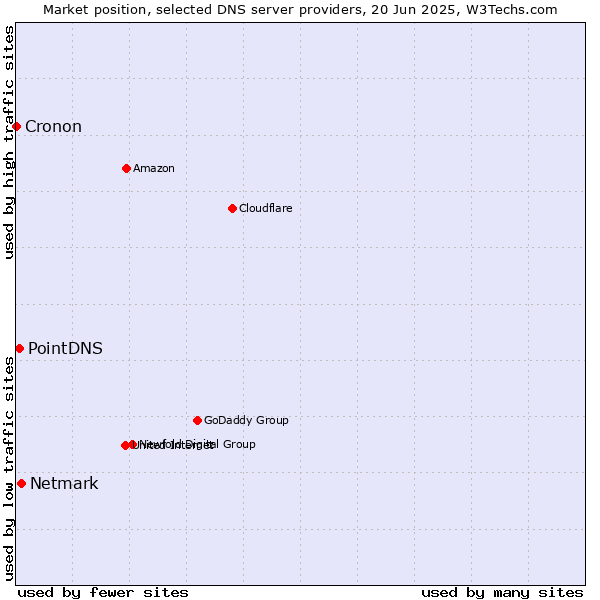Market position of Netmark vs. PointDNS vs. Cronon