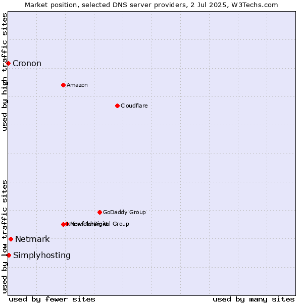 Market position of Netmark vs. Simplyhosting vs. Cronon