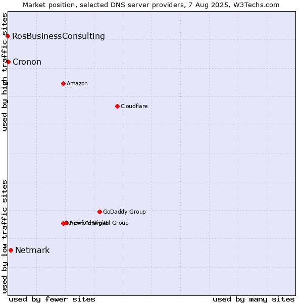 Market position of Netmark vs. Cronon vs. RosBusinessConsulting