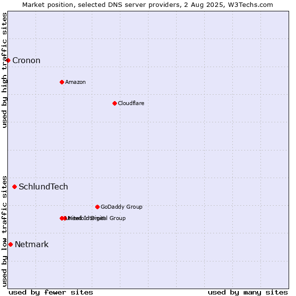 Market position of SchlundTech vs. Netmark vs. Cronon