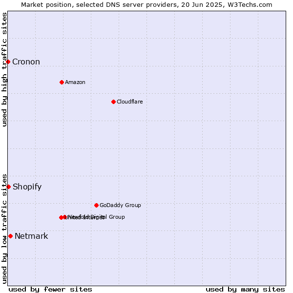 Market position of Netmark vs. Shopify vs. Cronon