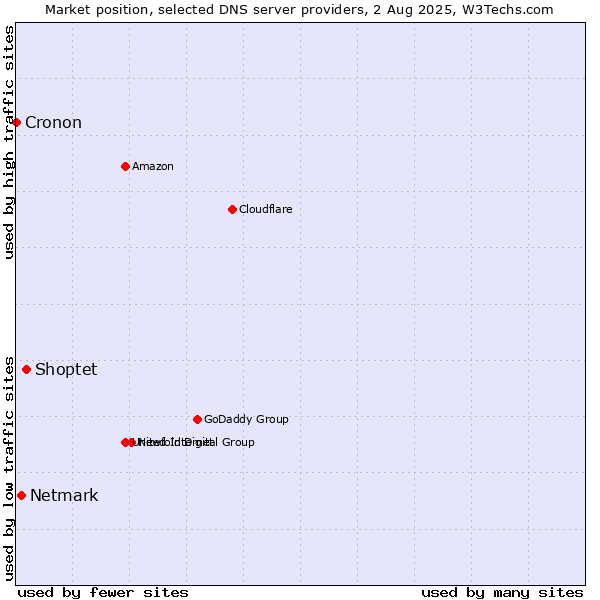 Market position of Shoptet vs. Netmark vs. Cronon