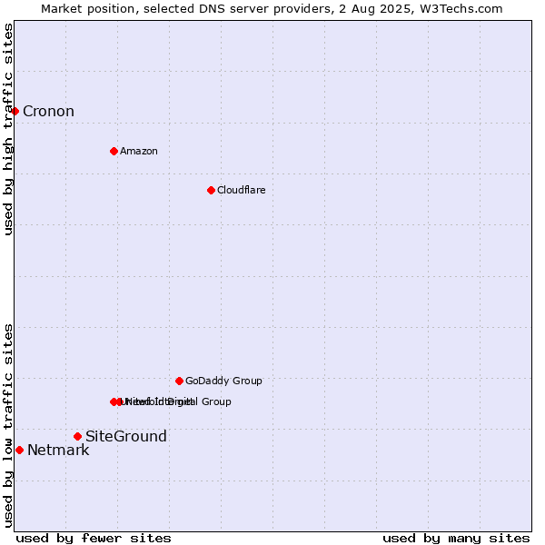 Market position of SiteGround vs. Netmark vs. Cronon