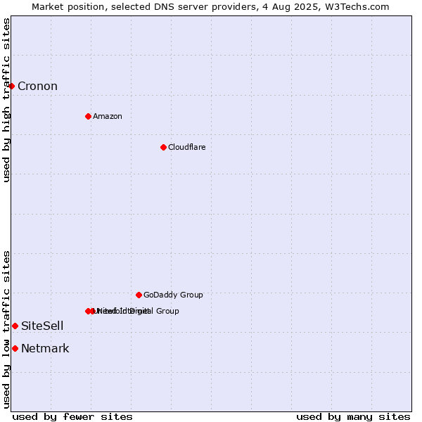 Market position of SiteSell vs. Netmark vs. Cronon