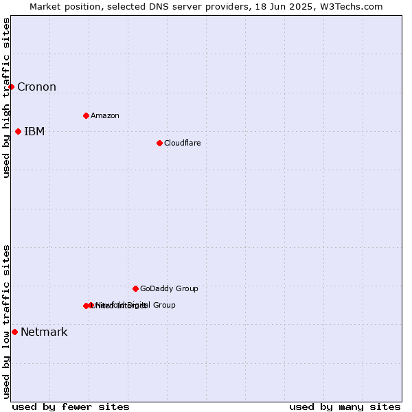 Market position of IBM vs. Netmark vs. Cronon