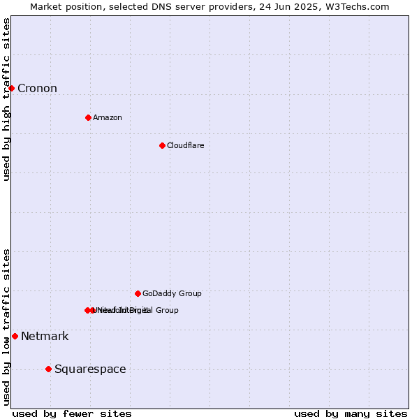 Market position of Squarespace vs. Netmark vs. Cronon