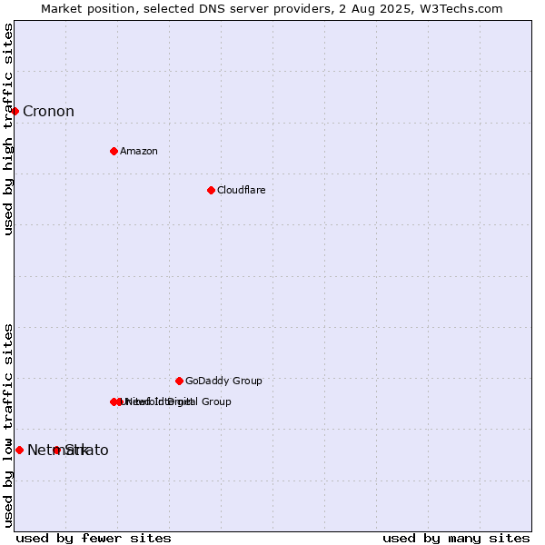 Market position of Strato vs. Netmark vs. Cronon