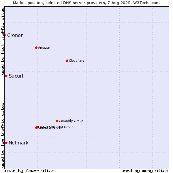 Market position of Sucuri vs. Netmark vs. Cronon