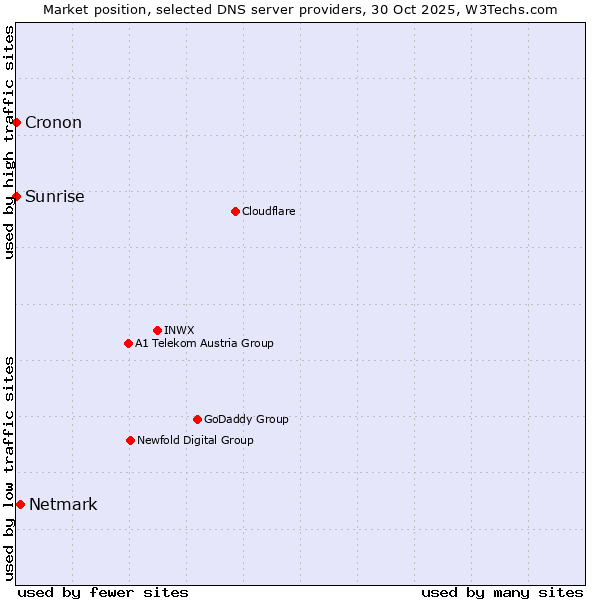 Market position of Netmark vs. Sunrise vs. Cronon