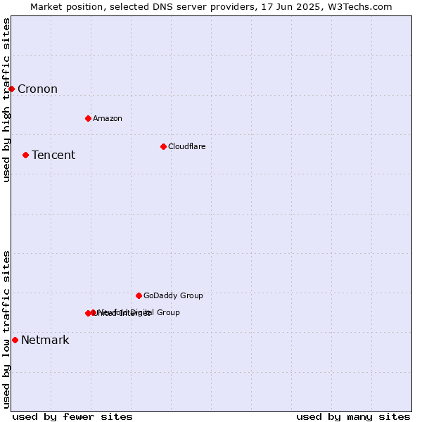 Market position of Tencent vs. Netmark vs. Cronon