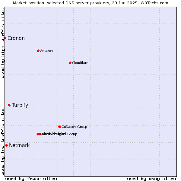 Market position of Turbify vs. Netmark vs. Cronon