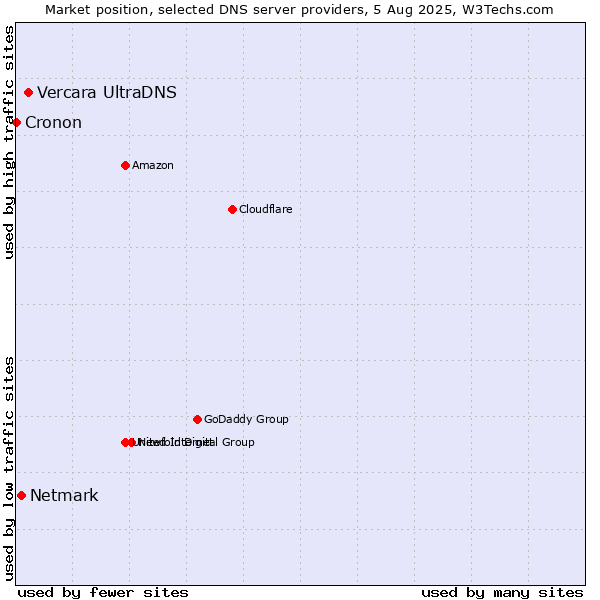 Market position of Vercara UltraDNS vs. Netmark vs. Cronon