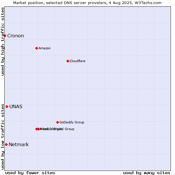 Market position of UNAS vs. Netmark vs. Cronon