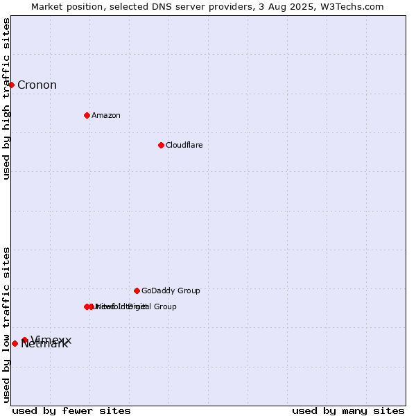 Market position of Vimexx vs. Netmark vs. Cronon