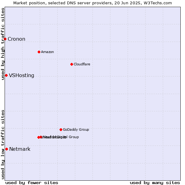 Market position of Netmark vs. VSHosting vs. Cronon