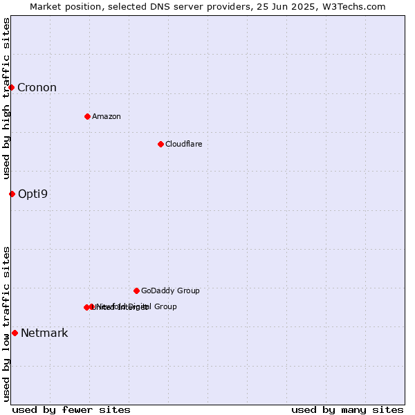 Market position of Netmark vs. Opti9 vs. Cronon