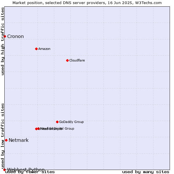 Market position of Netmark vs. Cronon vs. Webhost Python
