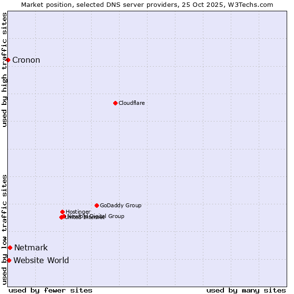 Market position of Netmark vs. Website World vs. Cronon