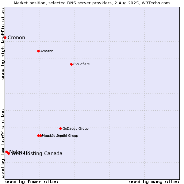 Market position of Web Hosting Canada vs. Netmark vs. Cronon