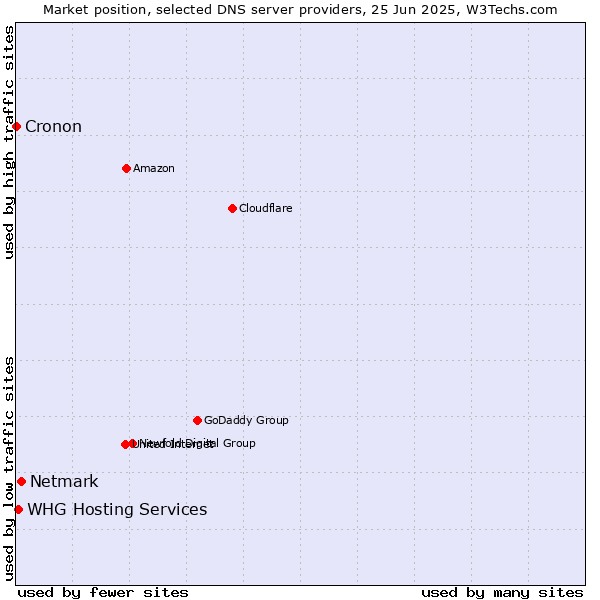 Market position of Netmark vs. WHG Hosting Services vs. Cronon