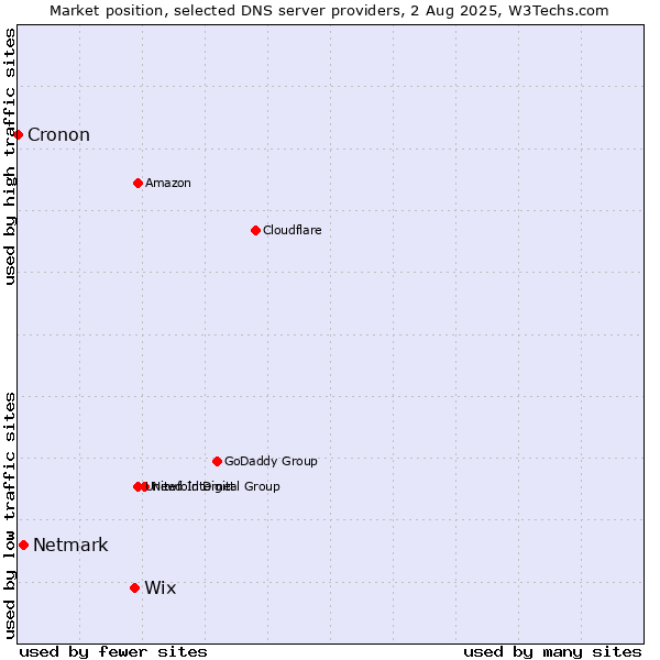 Market position of Wix vs. Netmark vs. Cronon